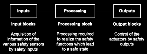 assegnazione di un uscita di sicurezza ad una sola locazione di programma; uso di tecniche per l individuazione dei guasti esterni e per la programmazione difensiva con blocchi di ingresso, processo