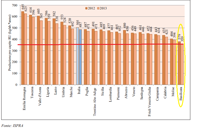 5 Figura 1- produzione procapite regioni italiane In particolare nella Provincia di Potenza si è registrata una produzione di RSU di circa 124.000 ton (contro le 127.000 ton del 2012 e le 133.