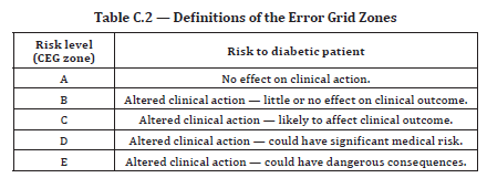Valutazione accuratezza clinica Criterio B Consensus Error Grid according to Parkes