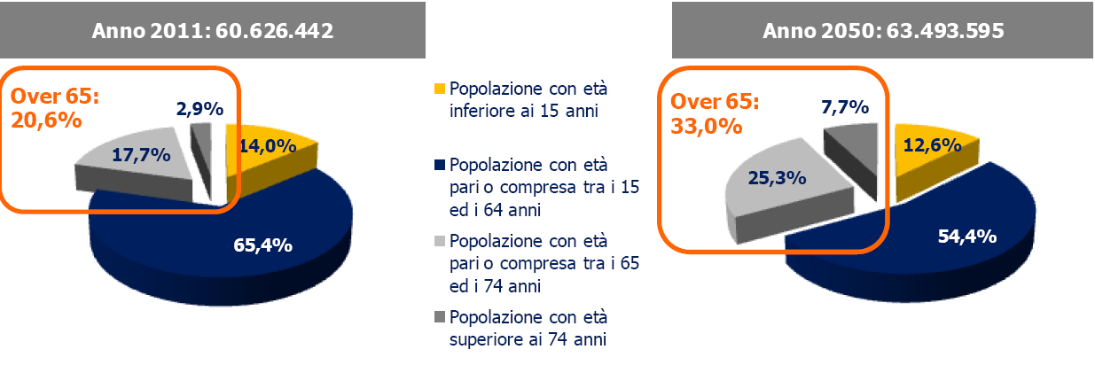 PERCHE' IPO E IPER GLICEMIA La maggior aspettativa di vita potrebbe spiegare l aumento del