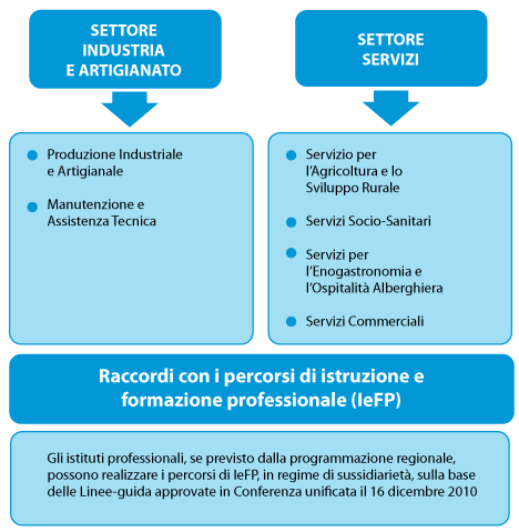 21 I Nuovi Istituti Professionali Raccordi con i percorsi di istruzione e formazione professionale (IeFP) Gli istituti professionali, se previsto dalla