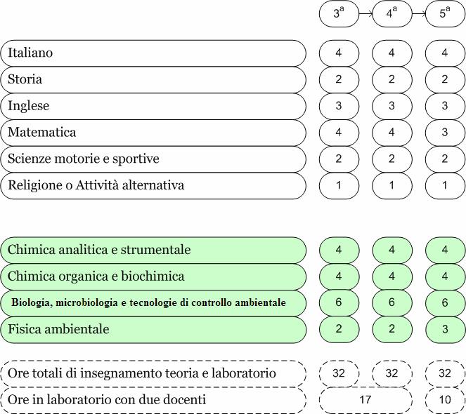 Biotecnologie Ambientali Articolazione indirizzo Chimica,