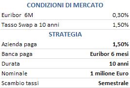 un esempio: Interest Rate Swap (IRS) Si consideri il caso di un azienda che abbia un indebitamento pari a 1 milione parametrato al tasso variabile (per