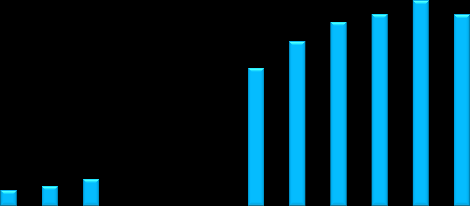 Consumi di biocarburanti nei Paesi dell Unione Europea. Anni 2002-2013 16.500 15.000 13.500 12.000 10.500 9.000 7.500 6.000 4.500 3.000 1.500 ktep 0 1.