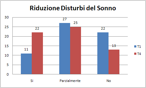 Al T 1 più del 51% dei pazienti dichiarano un effetto sulla riduzione della sudorazione (somma dei si e dei parzialmente) che al T 4 diventano più del 76%.