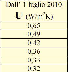 I requisiti in Italia Trasmittanza pareti