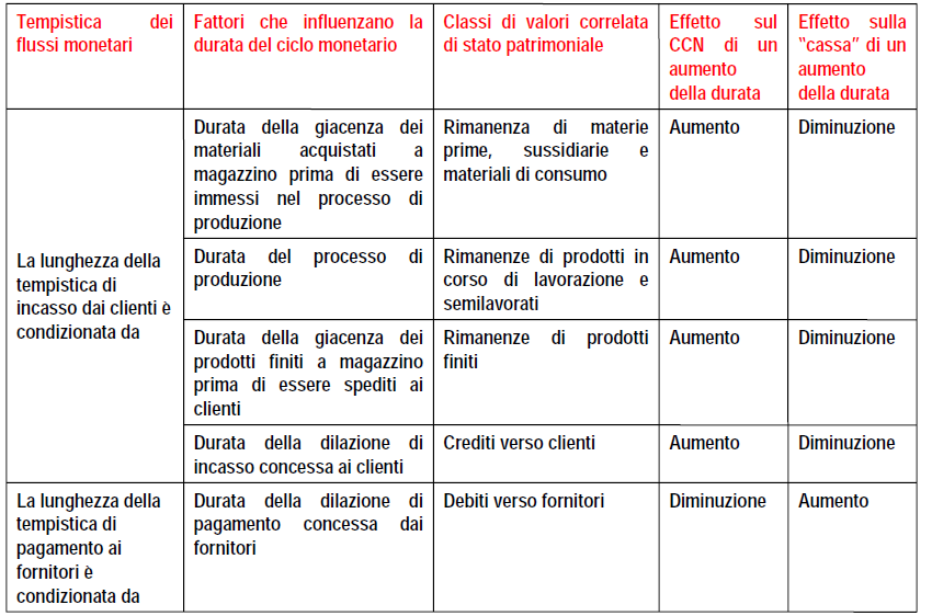 Alcune considerazioni (1) Le differenze tra flussi di CCN e flussi di liquidità della gestione conseguono al