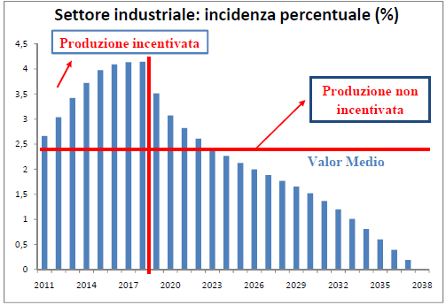 almeno fino al raggiungimento della Grid Parity Grid Parity per gli impianti a media potenza