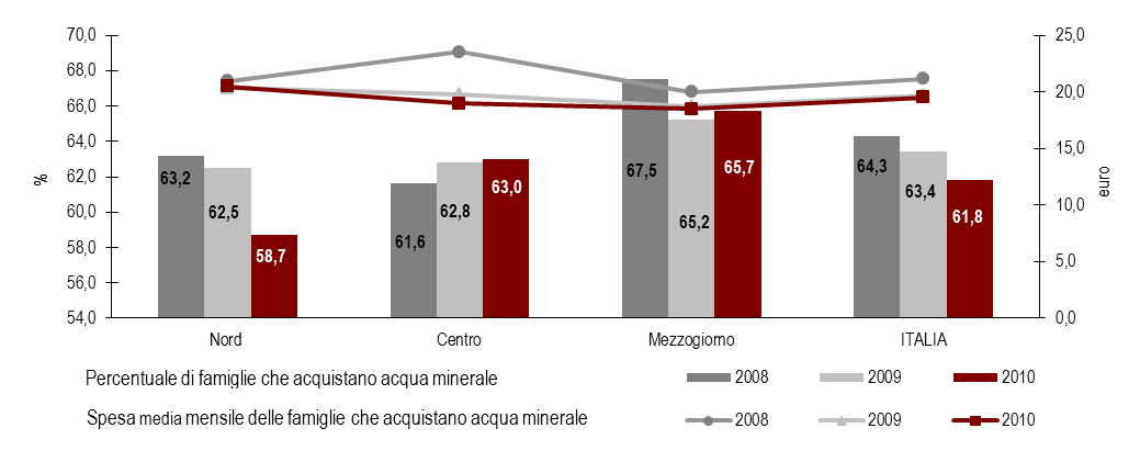 Il consumo di acqua minerale Nel 2010 il 61,8% delle famiglie italiane ha acquistato acqua minerale 2, percentuale che risulta in calo rispetto agli anni precedenti (era il 64,3% nel 2008 e il 63,4%