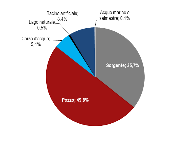 2. ACQUA PER USO POTABILE Le fonti di prelievo Nel 2008 il prelievo d acqua a uso potabile 3 ammonta, a livello nazionale, a 9,11 miliardi di metri cubi, il 2,6% in più dal 1999 4.