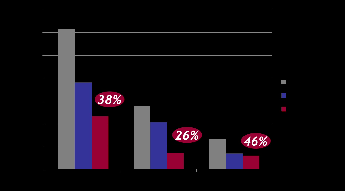 Organ transplantation by Gender