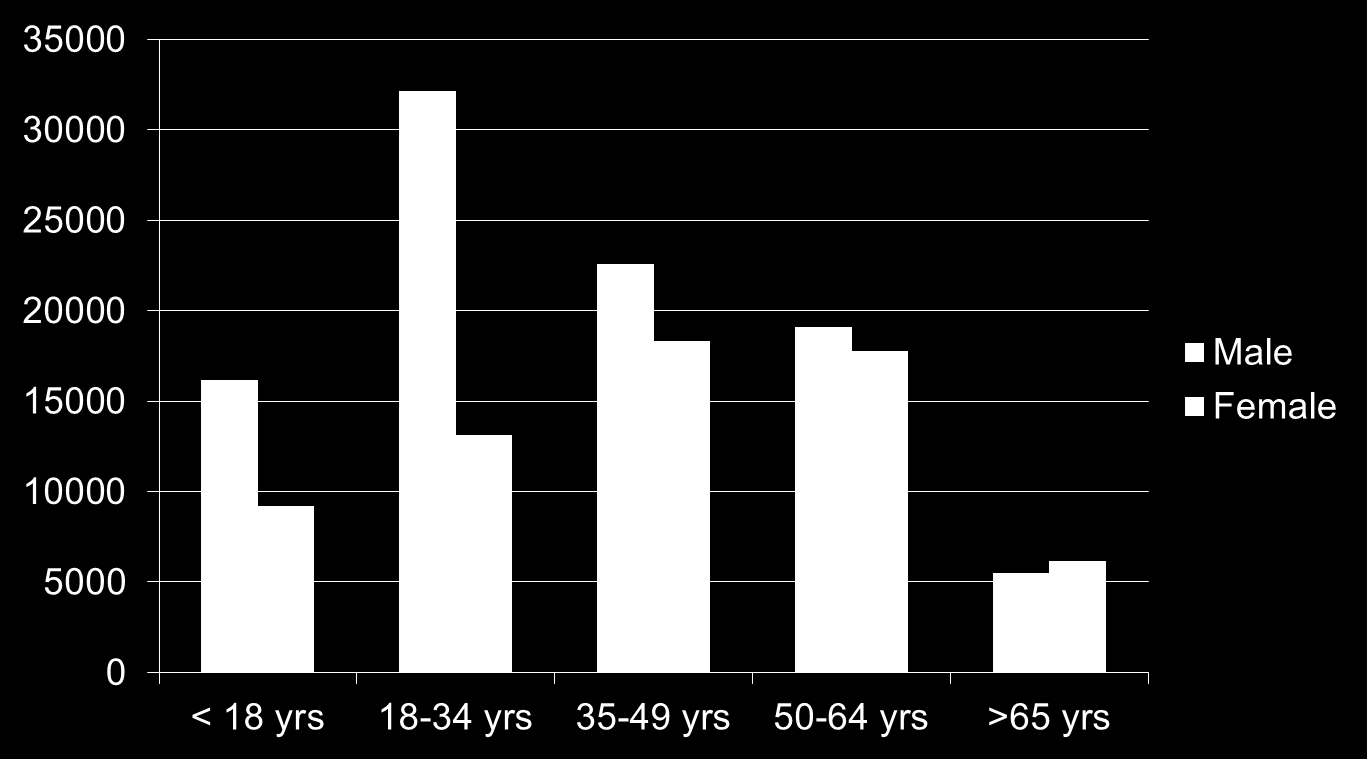 Deceased Donors by Gender