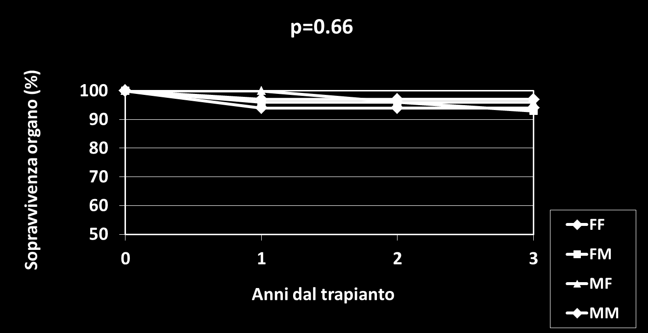 SSD Trapianti Rene e Pancreas Padova 239 Trapianti di