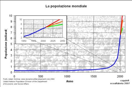 Uno sguardo al futuro VIVIAMO IN UN MODELLO DISSIPATIVO, CONSUMA PIU RISORSE DI QUELLE CHE PRODUCE E TENDE A