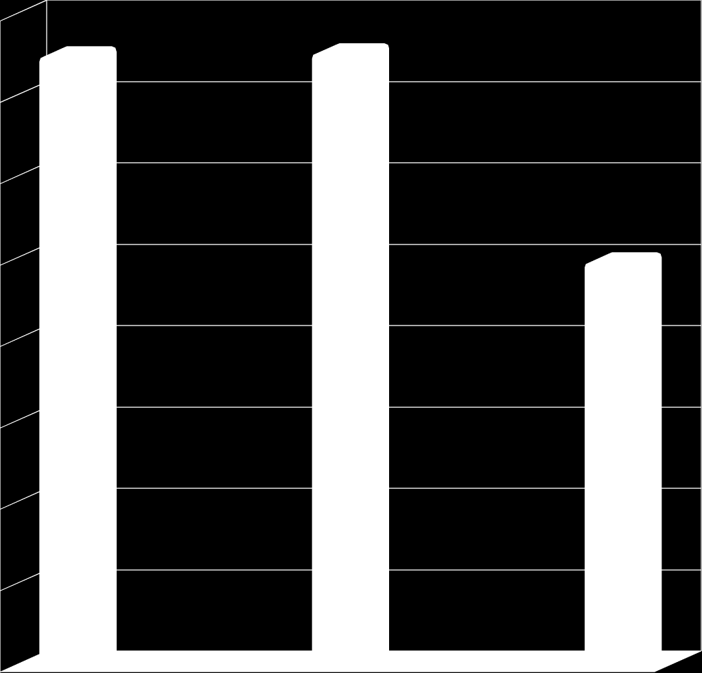 DISTRIBUZIONE DELLE ENTRATE 40 35 30 25 20 15 10 5 0 37,49% 37,68% 24,83% Spese di Amministrazione Proventi destinati a Progetti Spese per organizzazione Eventi Come si evince dal grafico in alto,