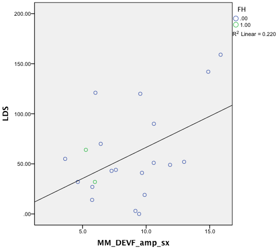 che evidenziano delle differenze statisticamente significative per l ampiezza del picco dello stimolo DEV.F a destra, t(15) = -2,174, p<.