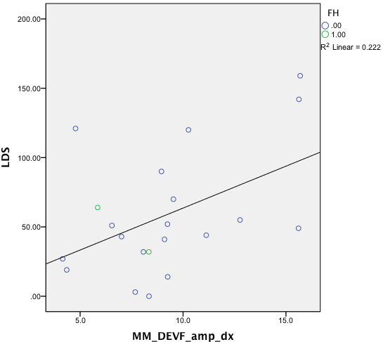 Fig. 4. Il grafico a dispersione mette in evidenza la correlazione individuata tra l ampiezza del picco dello stimolo DEV.