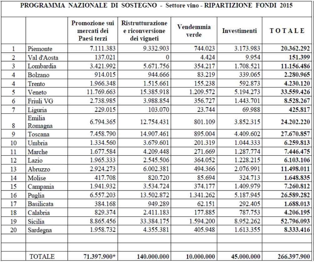 risorse comunitarie per l agricoltura il settore vitivinicolo ha visto confermato il proprio budget (1,3 miliardi di euro a livello europeo di cui circa 337 milioni per l Italia) fino a 2020.