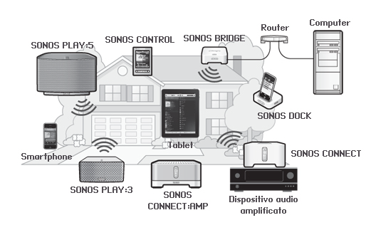 SONOS PLAY:3 SONOS PLAY:3 è un sistema musicale wireless che consente di utilizzare qualsiasi controller Sonos per controllare e ascoltare tutta la musica desiderata, in tutta la casa (vedere "Sonos