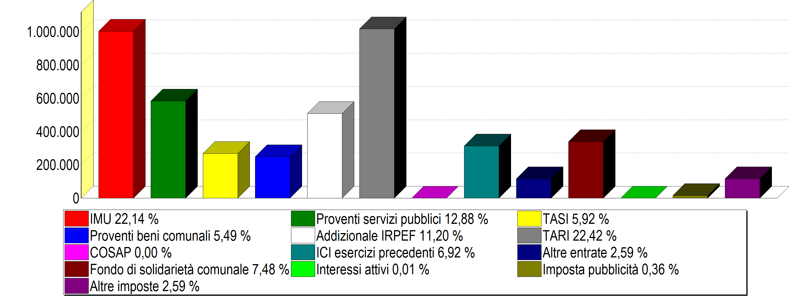 IL BILANCIO CORRENTE 2015 le entrate Le principali entrate proprie previste sono: Imposta Proventi servizi pubblici Proventi beni comunali COSAP Altre Interessi attivi Entrate tributarie IMU Tributo