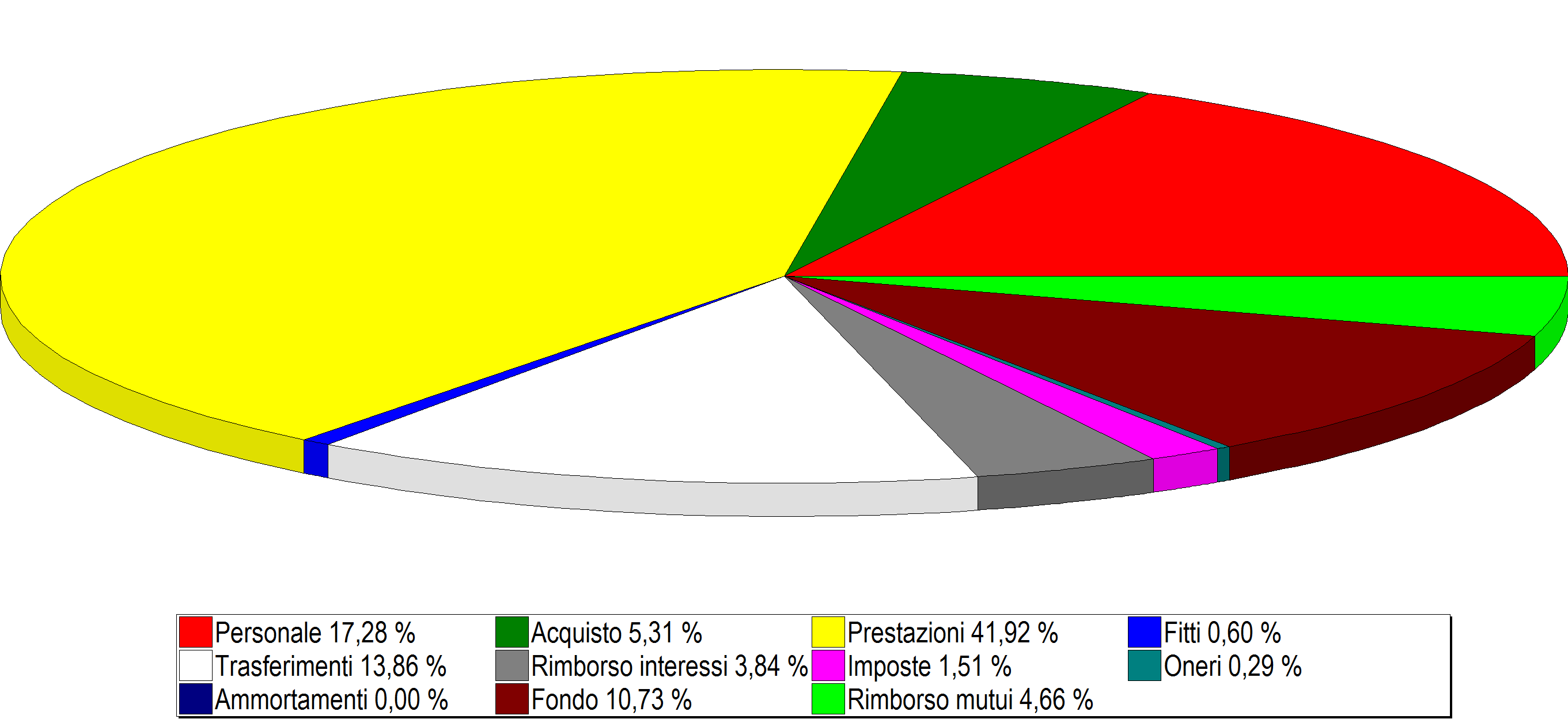 IL BILANCIO CORRENTE 2015 le spese Per pagare cosa?