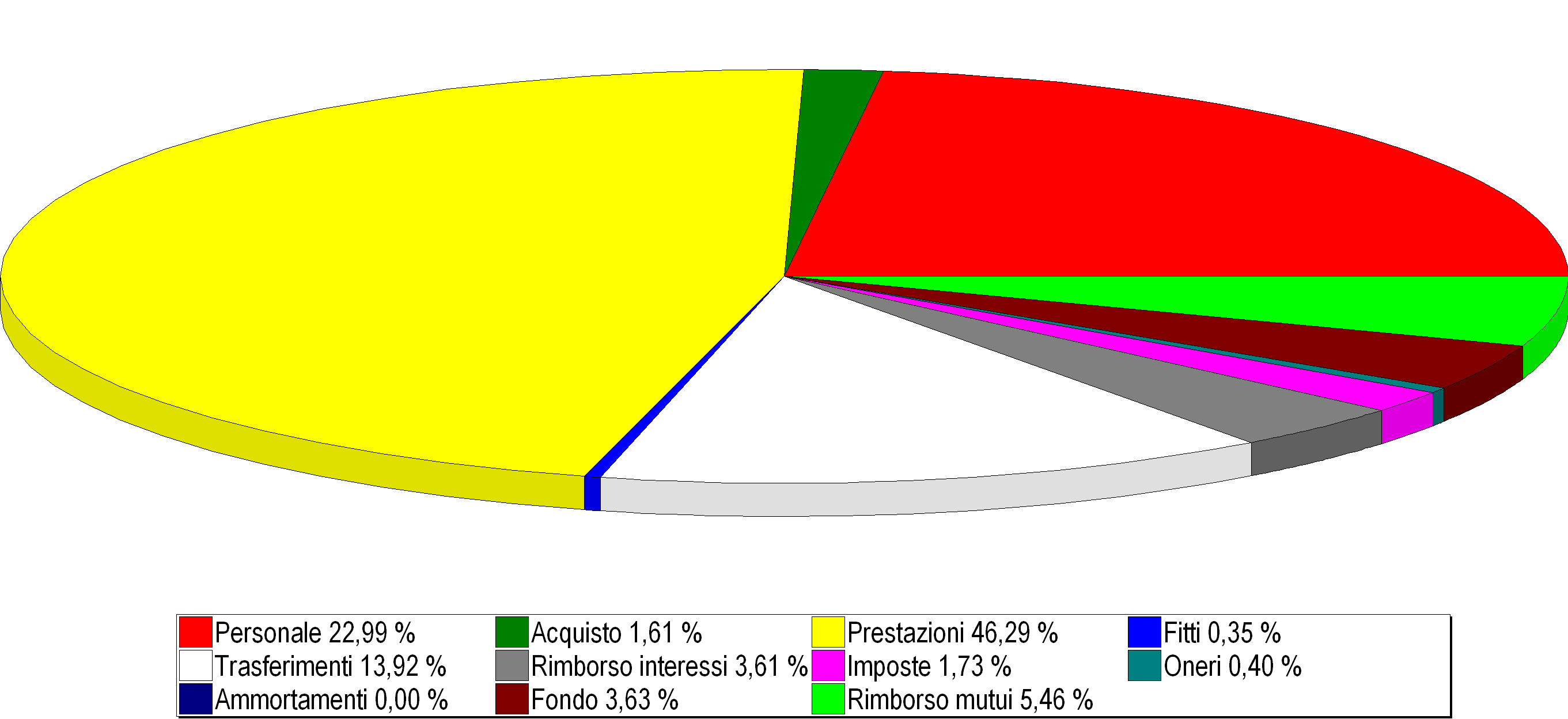 IL BILANCIO CORRENTE 2014 le spese PER PAGARE COSA?