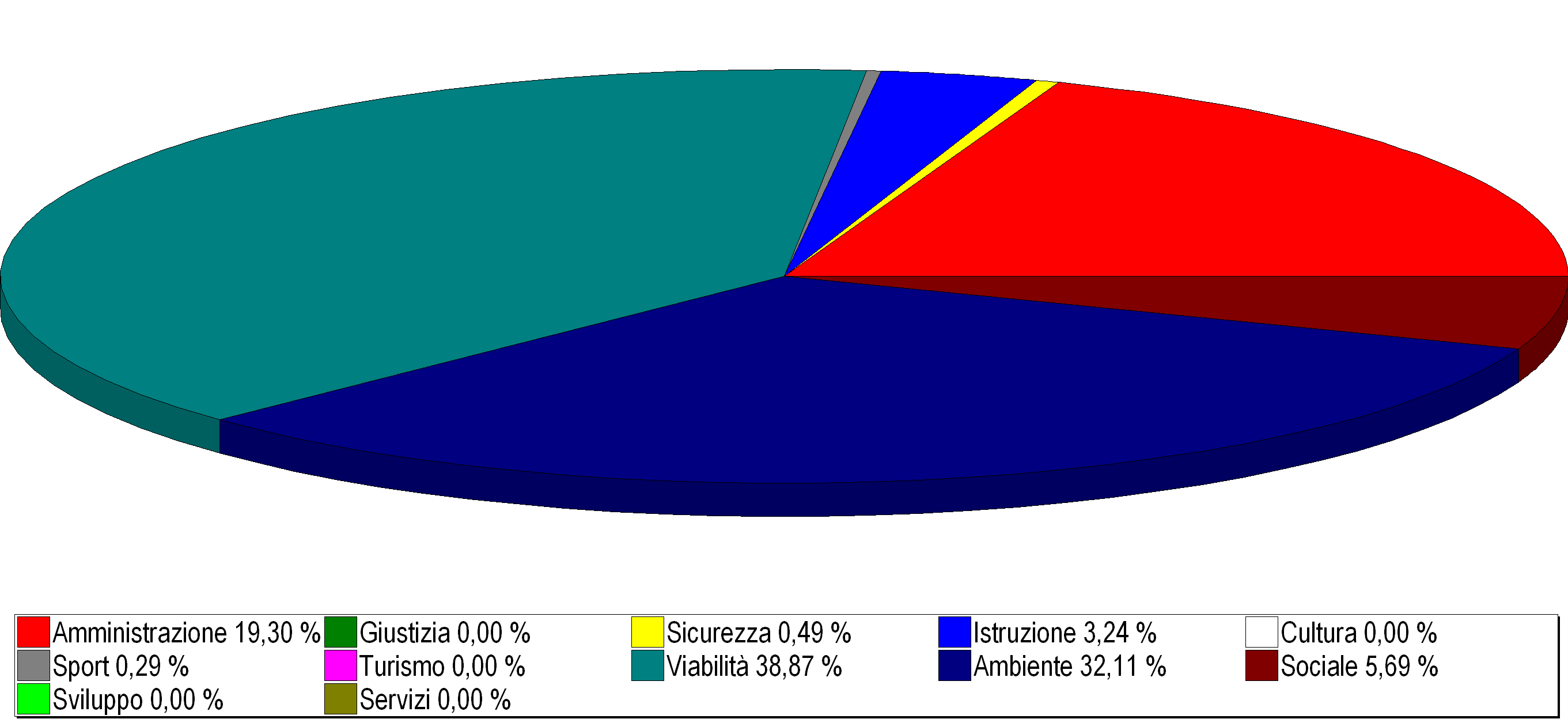 IL BILANCIO INVESTIMENTI 2014 le spese IN QUALI SETTORI SARANNO REALIZZATI GLI INVESTIMENTI? AMMINISTRAZIONE GENERALE - Organi istituzionali, Ufficio tecnico, Servizio Anagrafe e Stato civile.