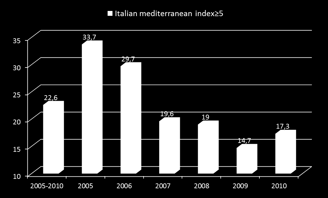Prevalenza di adesione alla dieta mediterranea