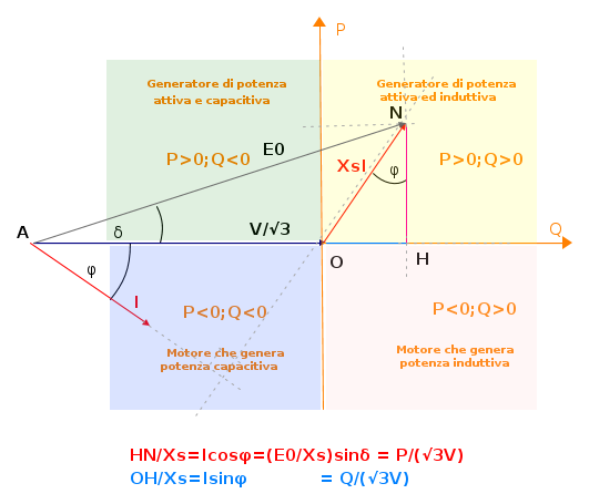 La tensione a vuoto E 0 si ottiene aggiungendo al fasore della tensione, il fasore che rappresenta la caduta induttiva dovuta alla reattanza sincrona, in quadratura d'anticipo su I e di modulo X s I.