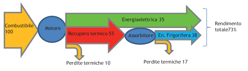 Trigenerazione Frigoriferi ad