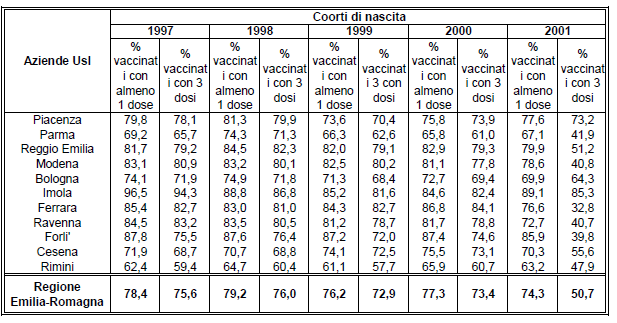 Vaccinazione a Ferrara:dati adesione % Vaccinate Dosi 1 3 % Vaccinate Dosi 1 3 %