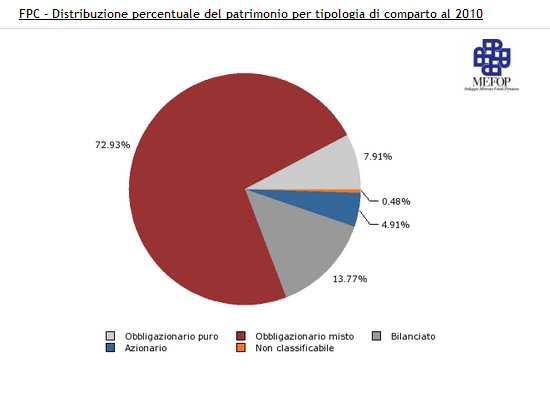 Elaborazioni predefinite: le modalità di calcolo nio complessivamente raccolto (di fonte Covip), non essendo disponibile il dato disaggregato per tipologia di comparto.