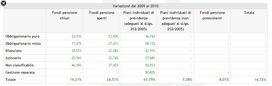 percentuale, di ciascuna tipologia di comparto rispetto al totale del patrimonio complessivamente raccolto dalla forma pensionistica in questione.