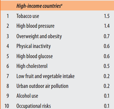 Ranking dei fattori di rischio L Organizzazione Mondiale della Sanità riporta che l inquinamento atmosferico è l 8 fattore di rischio