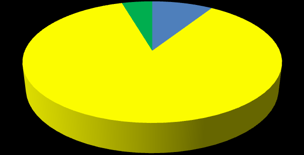 iscritti IISS"F.FERRARA" scrutinio giugno classe 2B 4% 78% 18% IISS" F. FERRARA" statistiche classe 2C a.s. 2011/12 frequenze 22 20 2 19 1 0 2 percentuali 91% 9% 86% 5% 9% sosp.