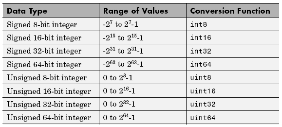 Numeri interi Esistono in MATLAB 4 tipi di interi con
