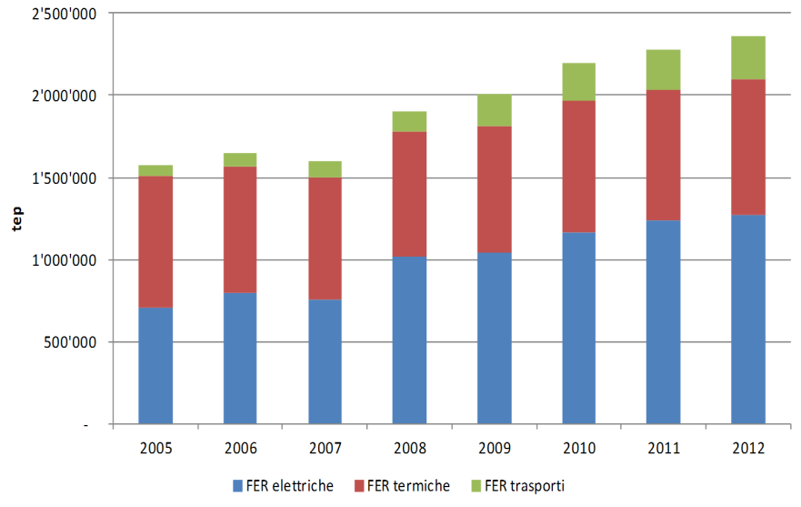 IL TREND PRODUZIONE DI FER 9 DOMANDA DI ENERGIA USI FINALI 27% 29% 29% 14% 1% Trasporti Industria Residenziale Terziario Agricoltura Agricoltura Residenziale Terziario Industria Trasporti 1% 14% 29%