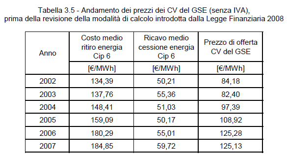 Il Prezzo dei Certificati Verdi Fino al 2006 vi era un deficit di offerta e il GSE ha emesso anche i CV relativi agli
