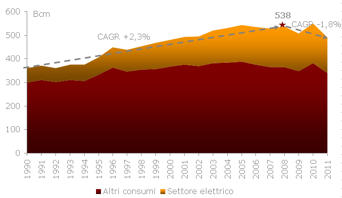 Evoluzione della domanda di gas in Europa Nel periodo 1995-2008, la domanda di gas dell EU 27 è cresciuta ad un tasso annuo dell 2,3%, soprattutto per l aumento dei consumi power (6%); Nel periodo