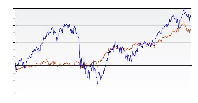 TOLLERANZA AL RISCHIO Devi investire il 50% del tuo patrimonio finanziario in un investimento rischioso di lungo periodo. Ricevi l'evoluzione annua di questo investimento: cosa fai?