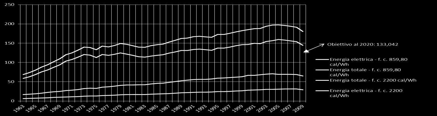 Consumo interno lordo italiano di