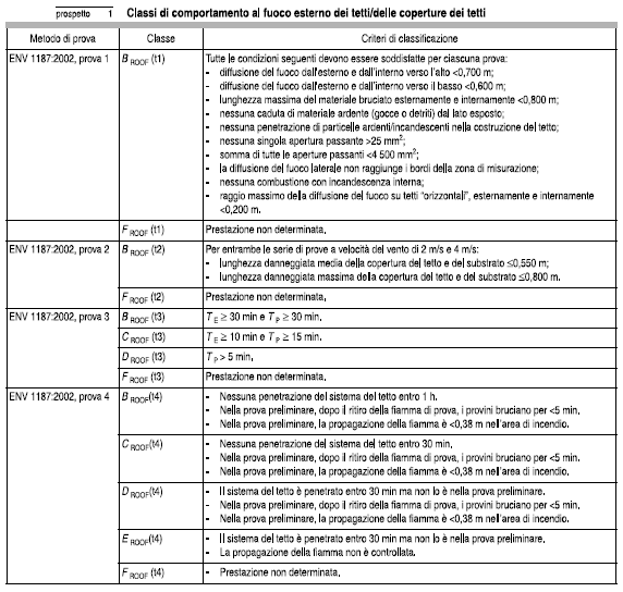 RESISTENZA AL FUOCO DALL