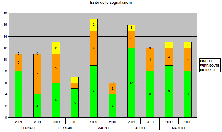 Elaborazione su dati