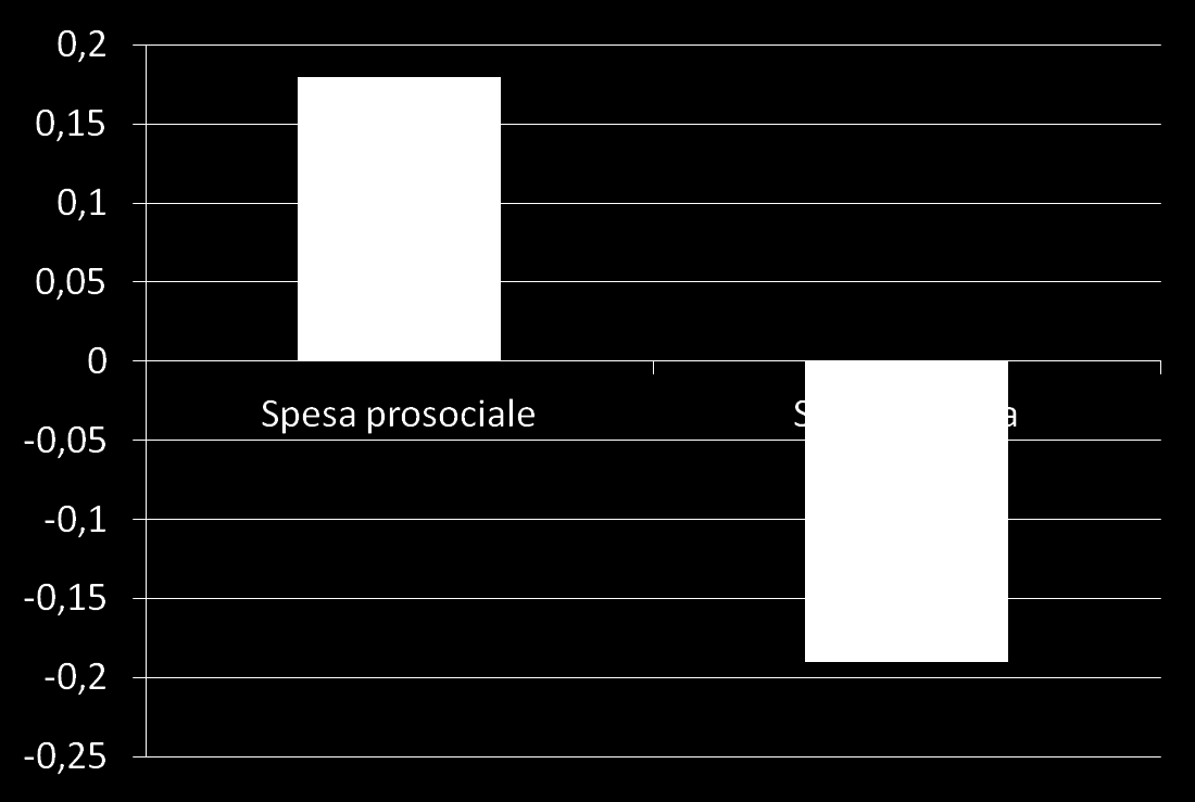 Felicità percepita Figura 2.