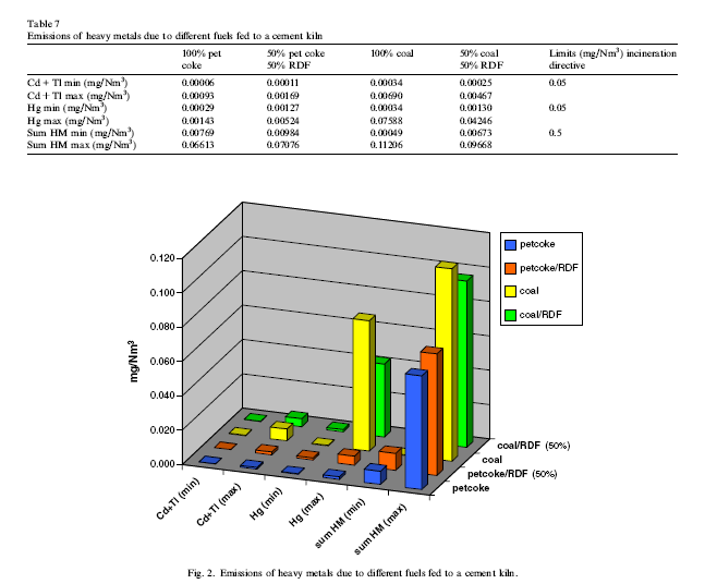 2008 G. Genon E. Brizio: Lo studio riporta una simulazione dell effetto dell uso di RDF in luogo di carbone e pet-coke (ipotesi 50% di sostituzione calorica) sulle emissioni di un forno da cemento.