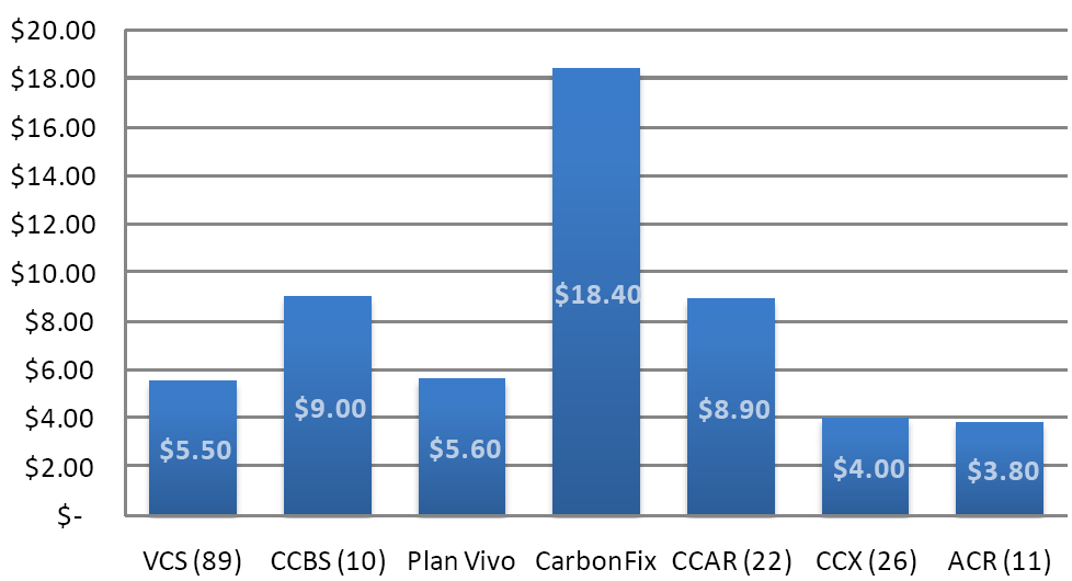 Standard forestali: Carbon price