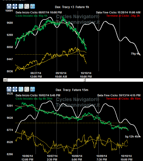 -Ciclo Trimestrale (figura in alto- dati a 1 ora) situazione del tutto simile a quella vista per l Eurostoxx- la principale differenza è che siamo già sceso sotto i minimi iniziali dell 8 agosto e