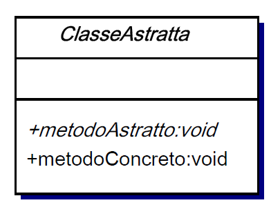 Relazioni tra classi:ereditarietà Generalizzazione & Classi Astratte Una Classe Astratta contiene metodi privi di