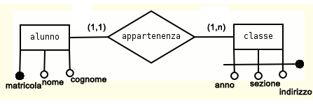 RAPPRESENTAZIONE NELLO SCHEMA CONCETTUALE Schema concettuale E-R : verso di lettura Simbolo utilizzato : rombo Molteplicità : (minima, massima) ad es.