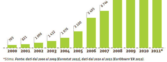 La produzione europea Fonte: